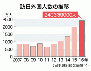 訪日外国人数グラフ